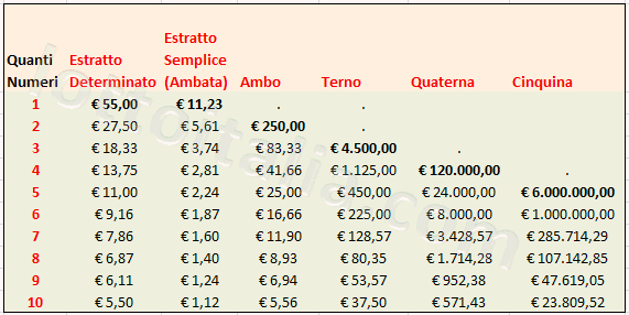 quanto si vince con ambo, terno, quaterna e cinquina